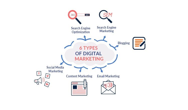 Types of digital marketing